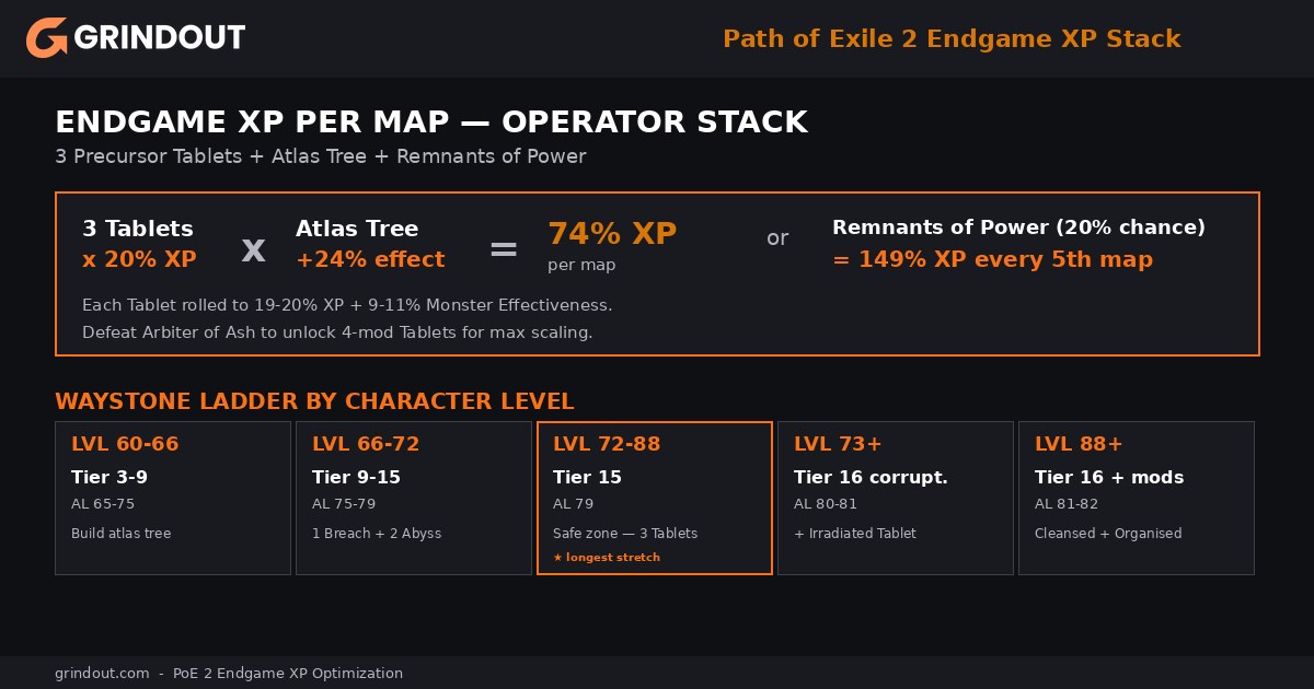 Path of Exile 2 Leveling Guide | Campaign & Endgame XP to 100 ...